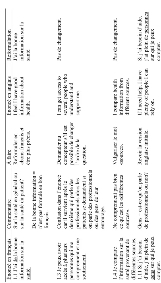 Tableau 6  Résultats des entrevues cognitives (phase 2)  Énoncé en françaisCommentaire À faire Énoncé en anglaisReformulation  1.1 J’ai de la bonne  information sur la  santé