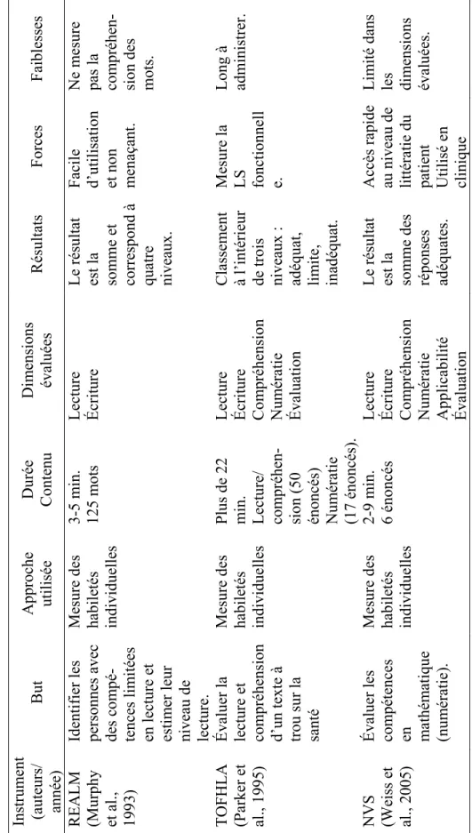 Tableau 2  Description des principaux instruments de mesure de la littératie en santé Instrument  (auteurs/  année) But Approche utiliséeDurée Contenu Dimensions évaluéesRésultatsForcesFaiblesses REALM (Murphy  et al.,  1993) 