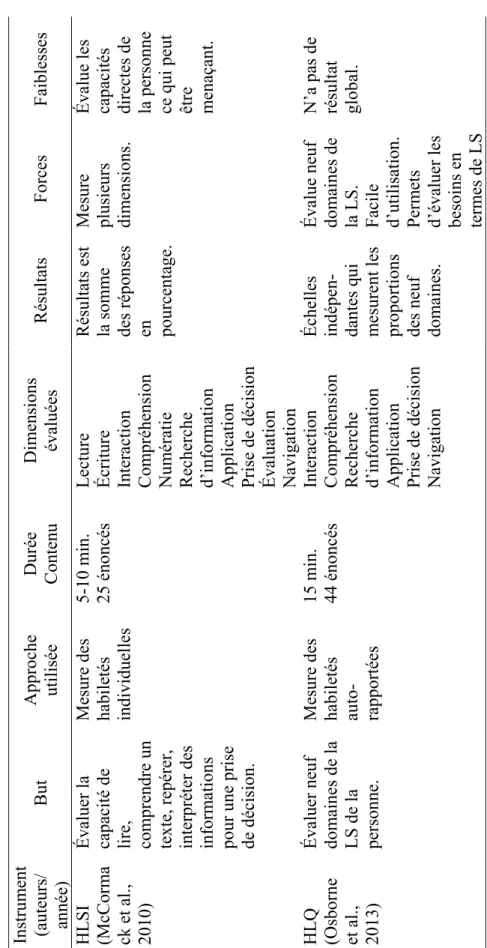Tableau 2  Description des principaux instruments de mesure de la littératie en santé (suite)  Instrument  (auteurs/  année) But Approche utiliséeDurée Contenu Dimensions évaluéesRésultatsForcesFaiblesses HLSI  (McCorma ck et al.,  2010) 