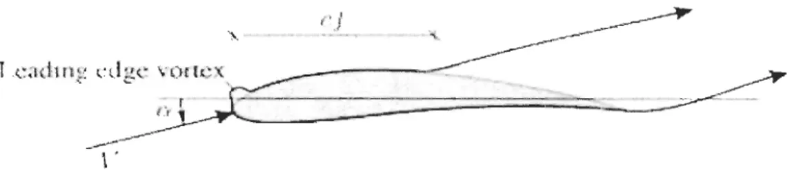 Figure 2:  Profil aérodynamique sujet  à  une vitesse V en illustrant le bord d'attaqu e 