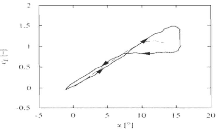 Figure 3: Coefficient de portance 
