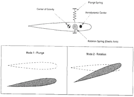Figure  10:  Figure illustrant le flottement;  la flexion  (&lt;&lt;  plunge »)  et la rotation  (&lt;&lt;  pitch  ») 