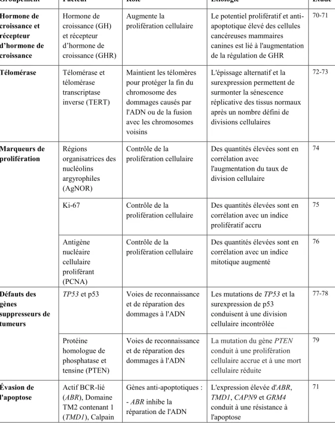 Tableau 1 : Étiologie moléculaire des tumeurs mammaires canines. 