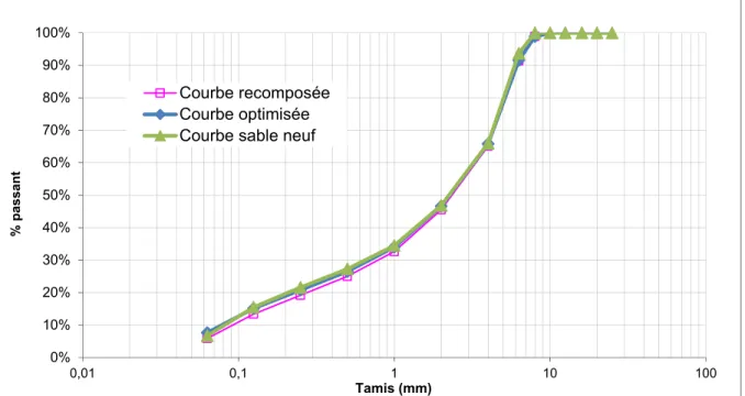 Figure 3.6 Courbes granulométrique pour ECF avec 50% de GBR, ainsi que les courbes   pour le granulat vierge et le GBR 