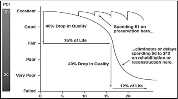 Figure 1.1 Graphique représentant l’Indice de l'état des chaussées PCI (Pavement   Condition Index) en fonction de la durée de vie de la chaussée 