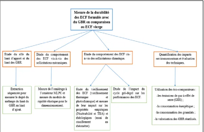 Figure 1.2 Logigramme présentant le déroulement des études en fonction de l’objectif  principal et des objectifs spécifiques de cette thèse 