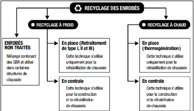 Figure 2.11 Schéma explicatif des différents procédés de recyclage des enrobés.  
