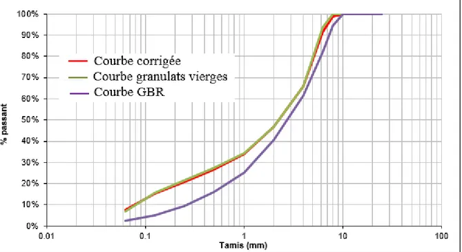 Figure 3.5 Courbes granulométrique pour ECF avec 20% de GBR, ainsi que les courbes pour  le granulat vierge et le GBR 