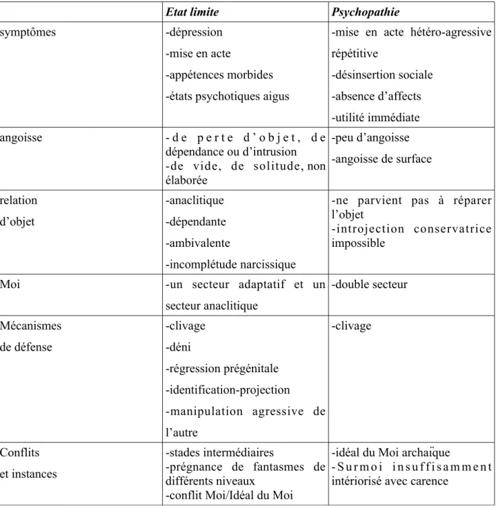 Tableau 3: Comparaison état limite, psych