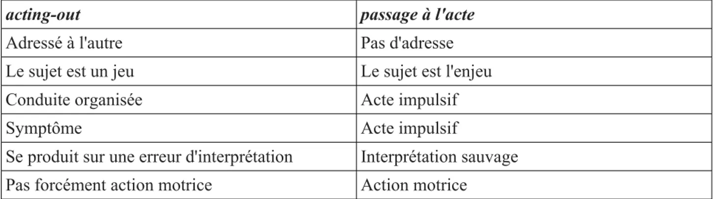 Tableau 5: critères distinctifs entre acting-out et passage à l'acte selon Lacan