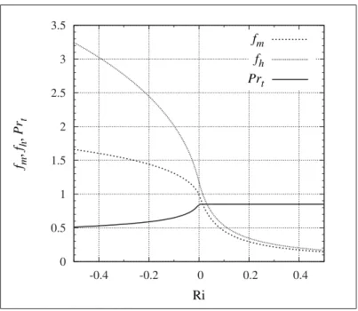 Figure 2.2 Momentum f m and heat f h stability functions, and turbulent Prandtl number Pr t as a function of Ri for the column and hybrid TKE SGS