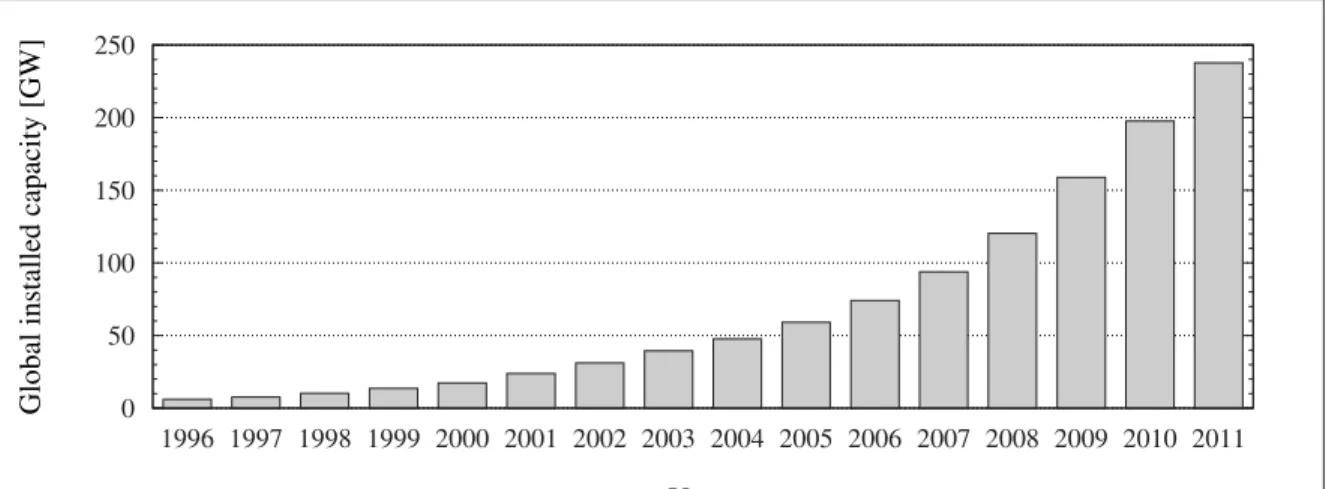 Figure 0.1 Global cumulative installed wind capacity from 1996 to 2011.