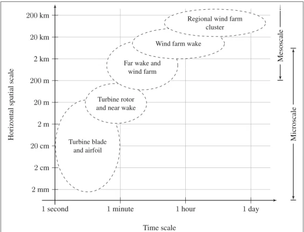 Figure 0.2 Typical time and space orders of magnitude for various aspects of wind energy production facilities in analogy with Stull (1988, Fig