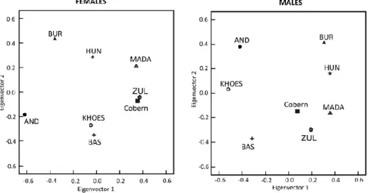 Figure 3.8 Ordres des distances génétiques : diagramme de dispersion entre les femmes (gauche) et hommes  (droite) de Cobern Street et les populations de comparaison; AND = îles Andaman, BAS = Basuku (Rép
