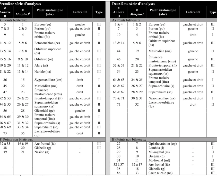 Tableau 4.3 Liste des points de repère conservés pour la première série d’analyses (35) et la seconde (33)