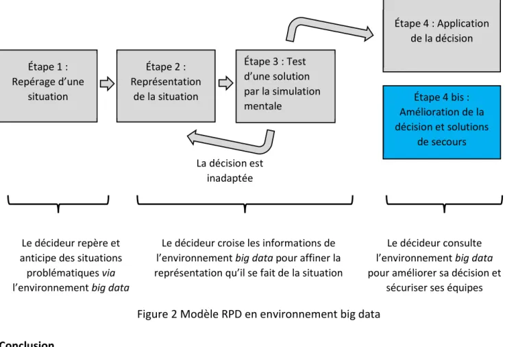 Figure 2 Modèle RPD en environnement big data Le décideur repère et 