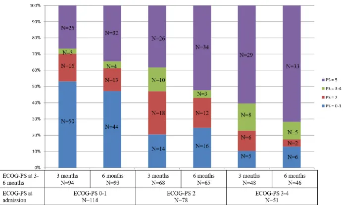 Figure  2. ECOG  performance  status  at  3-  and  6-months    according  to  ECOG  performance  status  at  intensive  care  unit  admission  (40  missing  data  at  3  months  and  46  missing  data  at  6 months)