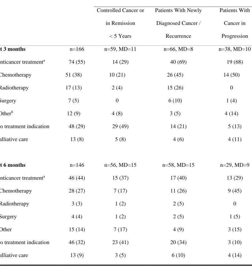 Table 3.  Anticancer Treatment at 3- and 6-months  Following Intensive Care Unit Discharge  Cancer status at admission in ICU (MD=3)  Controlled Cancer or 