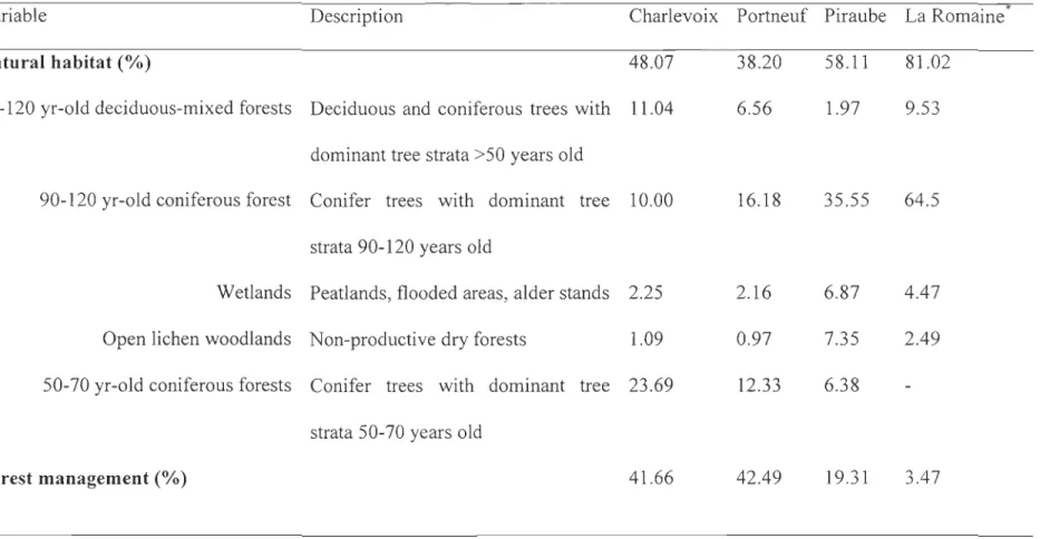 Table  1.  Habitat characteristics within Charlevoix, Portneuf, Piraube, and La Romaine, Québec,  Canada