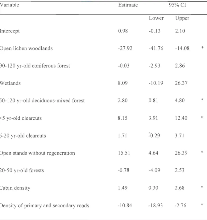 Table  3.  Estimates  and  95%  confidence  intervals  (95%  CI)  of the  explanatory  variables  from  the  most  parsimonious model  explaining cortisol variations in  caribou hairs,  Québec,  Canada