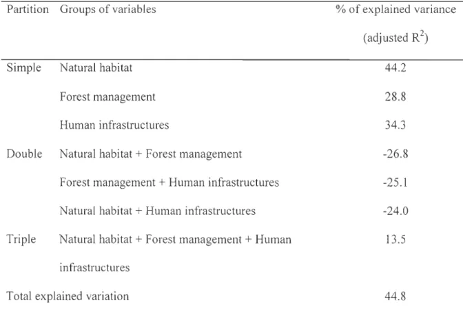 Table  4 .  Variance  partitioning  of  the  multiple  regresslOn  relating  hair  cortisol  concentrations  to  the  three  groups  of  explanatory  variables  (Natural  habitat;  Forest  management; Human infrastructures)