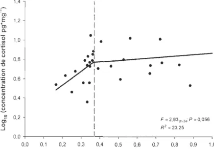 Figure  2,  Augmentation du cortisol (pg'mg- l )  en fonction de la proportion cumulée des  perturbations au sein des domaines vitaux (en  %) , 