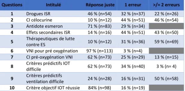 Tableau 3 : Analyse détaillée des résultats au quizz 