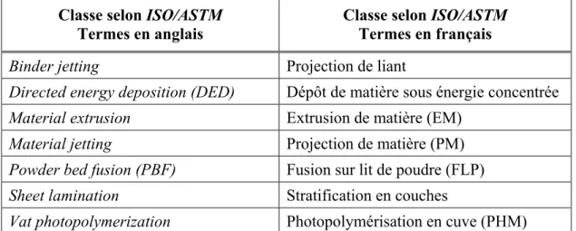 Tableau 2-1 Classes de technologies selon ISO/ASTM 52900:2015  Classe selon ISO/ASTM 