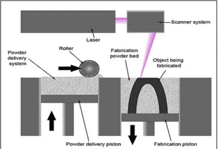 Figure 2-6 Procédé de frittage sélectif au laser (SLS®)  Fusion sur lit de poudre (FLP) 