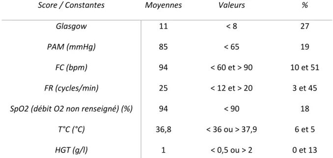 Tableau 2 : Paramètres cliniques à l'admission 