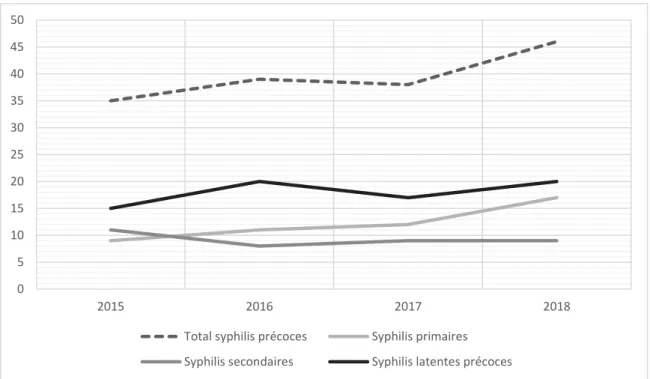 Figure  1 :  Evolution du  nombre  de  cas  de  syphilis  précoces,  et  nombre  de  cas par  phase de la maladie, selon l’année