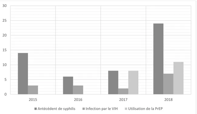 Figure  3 :  Distribution  des  cas  de  syphilis  précoces  chez  les  HSH  de  notre  centre,  selon leur âge
