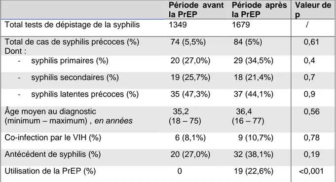Tableau 1 : Total du nombre de dépistage de la syphilis, de cas de syphilis précoces,  proportions des cas selon les phases de l’infection au diagnostic et les caractéristiques  de terrain étudiées, comparé par période, chez les HSH au CeGIDD St-Adrien
