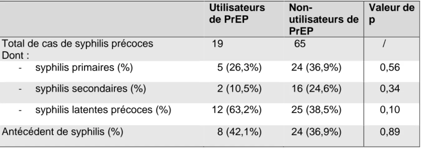 Tableau 3 : Nombre de cas chez les HSH dans notre centre par phase de l’infection  selon les caractéristiques de terrain étudiées, entre janvier 2015 et décembre 2018