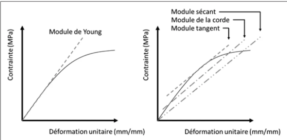 Figure 1.9 Module de Young, sécant, de la corde et tangent.