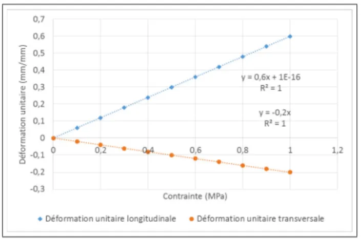 Figure 1.11 Exemple de courbe tracée pour calculer le coefﬁcient de Poisson.