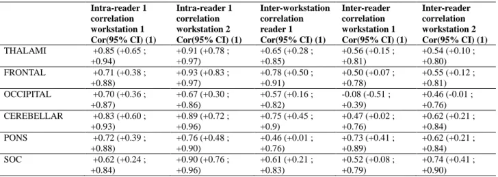 Table 2 – Pearson correlation coefficients according to the reader and the workstation  