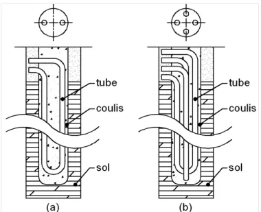 Figure 1.3 Configuration puits géothermiques verticaux  (a) un tube en U et (b) deux tubes en U 