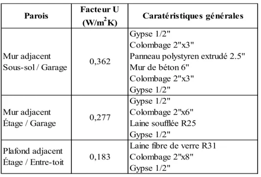 Tableau 2.2 Caractéristiques thermiques des cloisons internes  Parois Facteur U  (W/m 2 K) Caratéristiques générales Mur adjacent          Sous-sol / Garage 0,362 Gypse 1/2&#34;                                     Colombage 2''x3&#34;                      