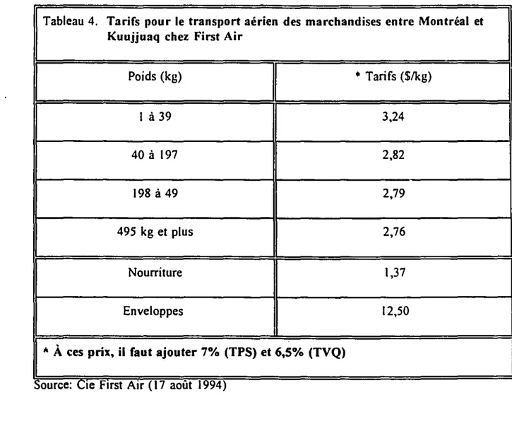 Tableau 4. Tarifs pour le transport aérien des marchandises entre Montréal et Kuujjuaq chez First Air