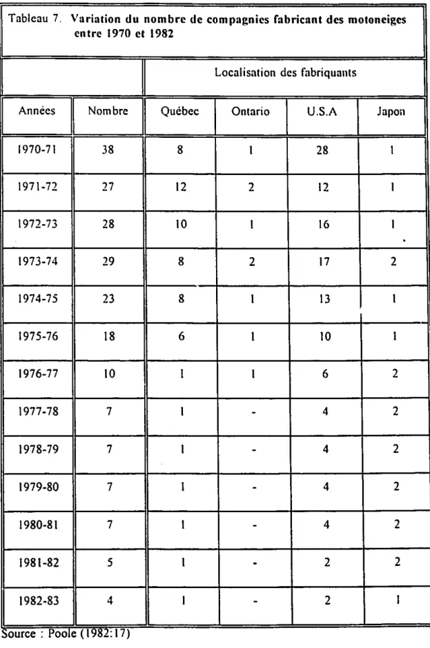 Tableau 7. Variation du nombre de compagnies fabricant des motoneiges en tre 1970 et 1982