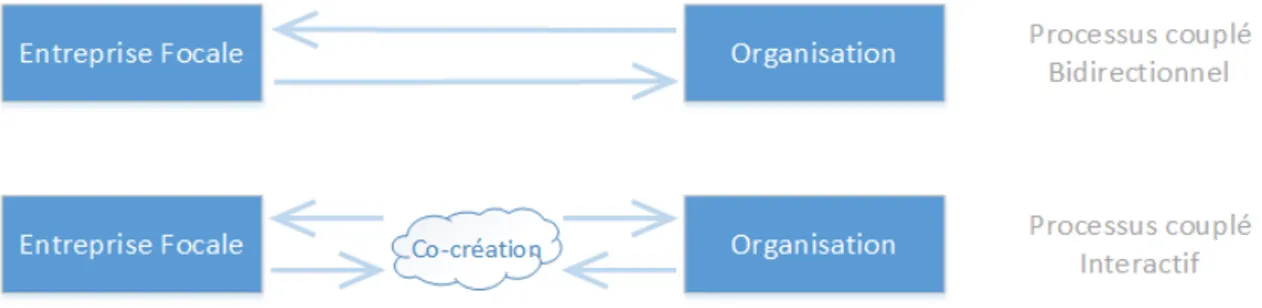 Figure 13  : Les deux formes de coupled process du modèle d’innovation ouverte (Piller &amp; 