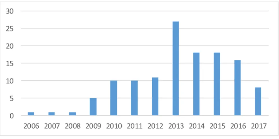 Figure 7 : Nombre de publications sur &#34;L'innovation ouverte dans les PME&#34; par an (Usman  et al., 2018, p