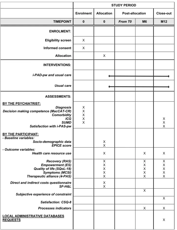 Figure 1: Schedule of enrolment, interventions and assessment. SPIRIT diagram of DAiP Study  