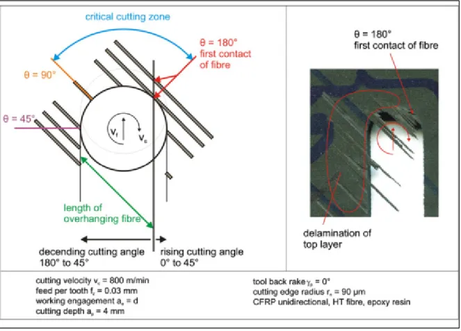 Figure 1.9  Propagation de la délamination pour une orientation du pli de   surface à ―45° Tirée de (Hintze, Hartmann et Schutte, 2011) 
