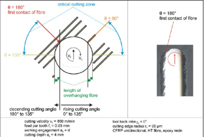 Figure 1.10  Délamination en opposition et en avalant pour une orientation de pli de  surface à 45° Tirée de (Hintze, Hartmann et Schutte, 2011) 