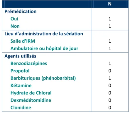 Tableau 4 : Sédation : agents utilisés, lieu d’administration. Sédation = 2 réponses (2 CHUs) 