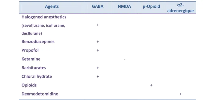 Table 1: Anesthetic, sedative and analgesic agents and their receptors 