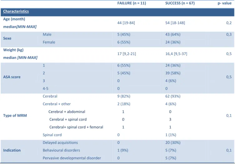 Table 4: Comparison of the failure versus success group – Characteristics and clinical outcomes 