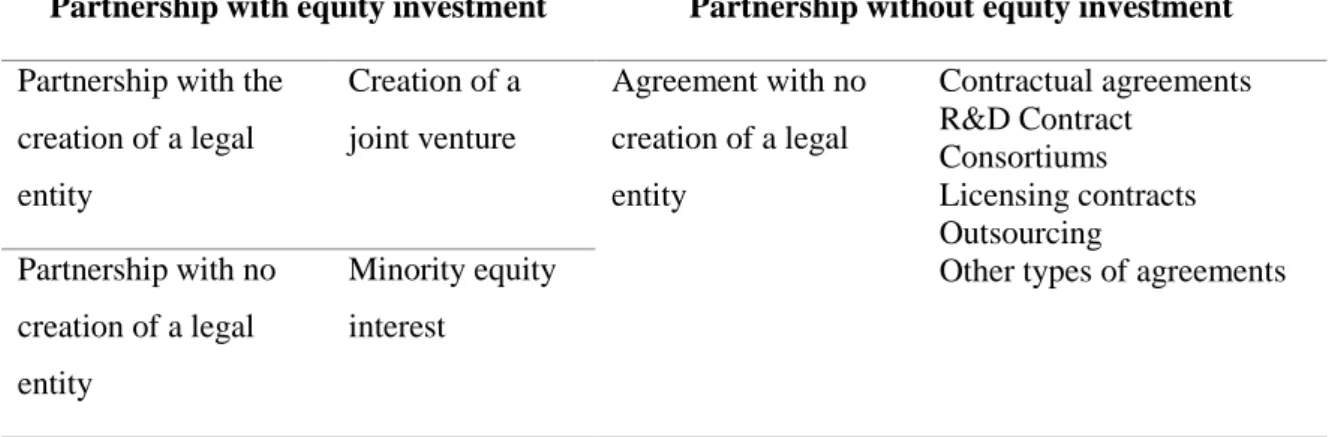 Table 3. Typology of interorganizational relationships (Moalla &amp; Triki, 2001: 284) 